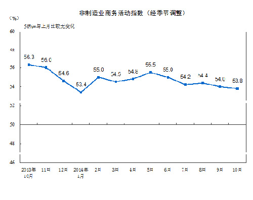 10月中国非制造业商务活动指数环比回落0.2个百分点